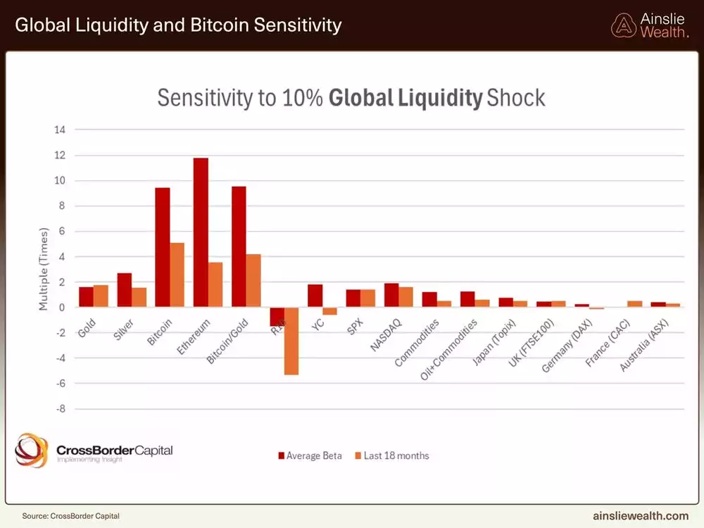 Global Liquidity and Bitcoin Sensitivity Global Liquidity and Bitcoin Sensitivity